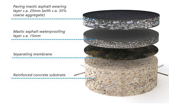 Triflex Solutions for failing asphalt: Multi-storey car park decks and ramps - build-up